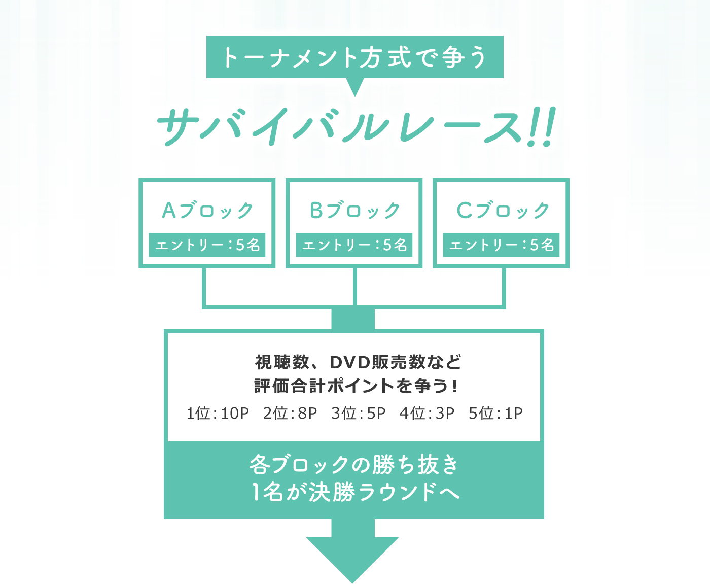 トーナメント方式で争うサバイバルレース!!Aブロック エントリー:5名 Bブロック エントリー:5名 Cブロック エントリー:5名 視聴数、DVD販売数など評価合計ポイントを争う!1位:10P  2位:8P  3位:5P  4位:3P  5位:1P 各ブロックの勝ち抜き1名が決勝ラウンドへ