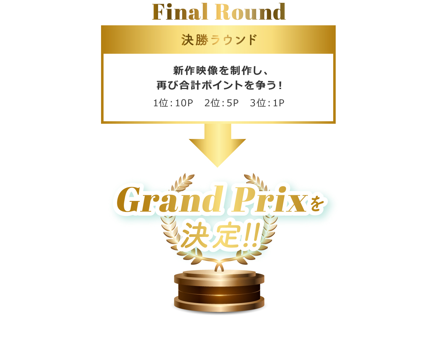 Final Round 決勝ラウンド 新作映像を制作し、再び合計ポイントを争う!1位:10P 2位:5P 3位:1P Grand Prixを決定!