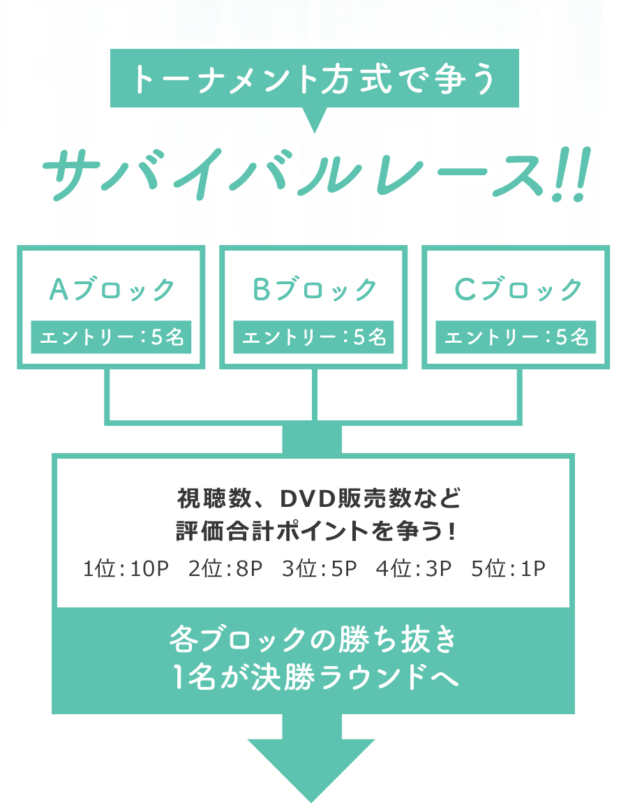 トーナメント方式で争うサバイバルレース!!Aブロック エントリー:5名 Bブロック エントリー:5名 Cブロック エントリー:5名 視聴数、DVD販売数など評価合計ポイントを争う!1位:10P  2位:8P  3位:5P  4位:3P  5位:1P 各ブロックの勝ち抜き1名が決勝ラウンドへ